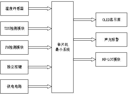 基于物联网的水环境智慧服务监测系统