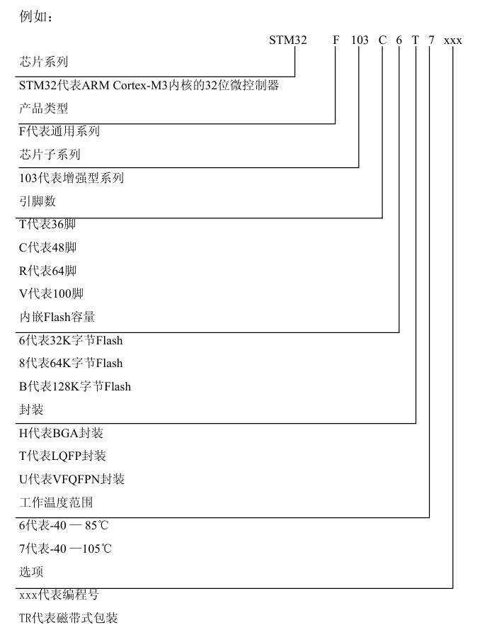 【STM32】单片机最小系统