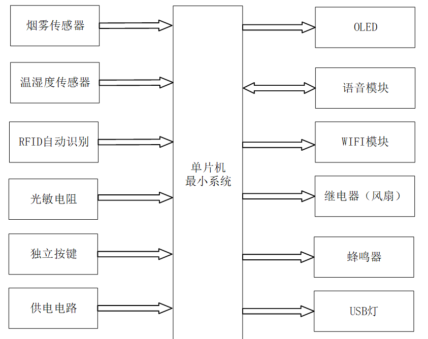 基于STM32的校园室内体育馆环境监测与控制系统