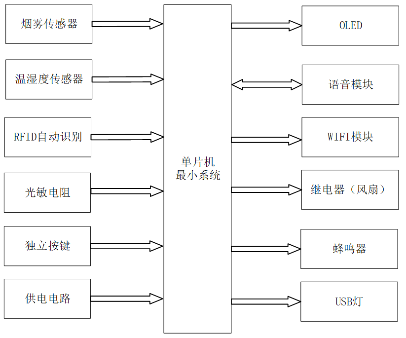 基于STM32的校园室内体育馆环境监测与控制系统
