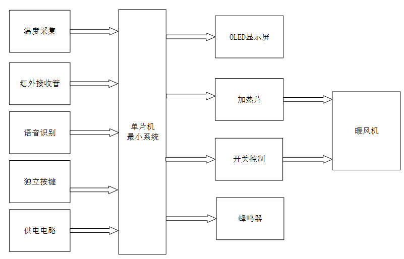 基于单片机的智能暖风机系统设计