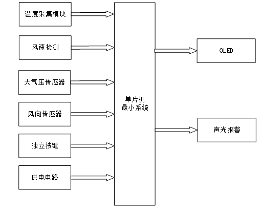 基于单片机检测气象参数装置的设计与制作