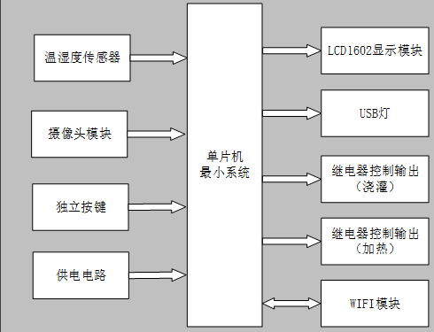 基于单片机植物养护系统
