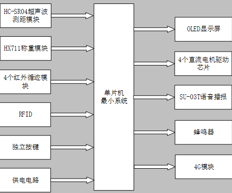 智能送餐车的设计