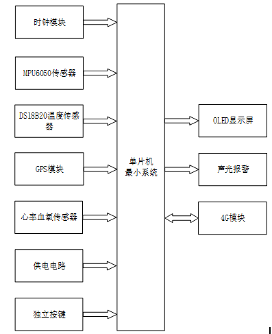 基于STM32的老年人智能手环