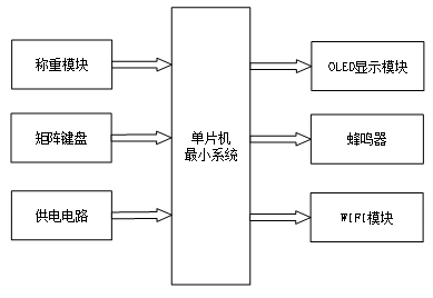 基于STM32的人体BMI指数测量系统设计