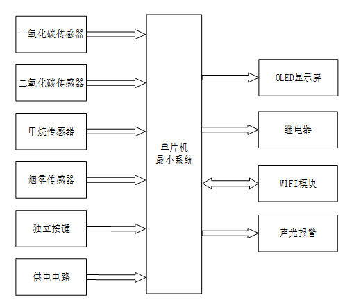 基于单片机的管道有害气体监测系统设计