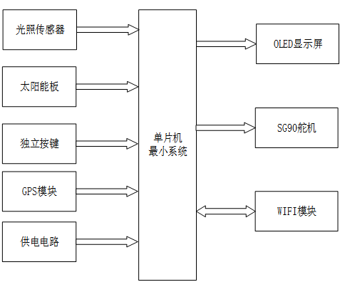 基于 STM32 的智能露营伞