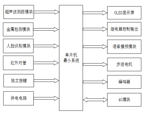 基于单片机的安全自动门系统