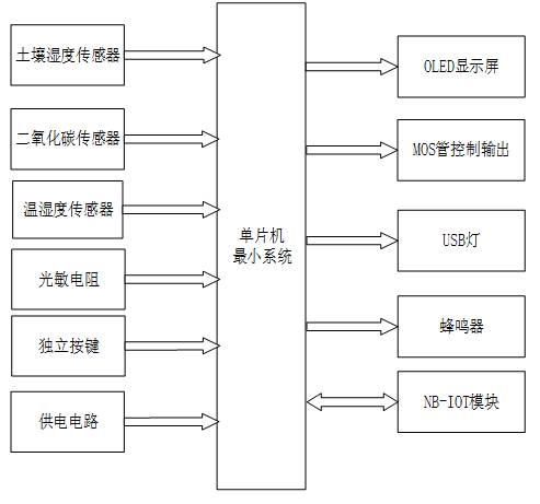基于NB-IoT的城市环境监测系统