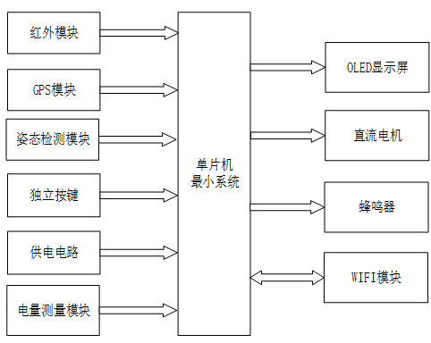 基于stm32的智能轮椅设计