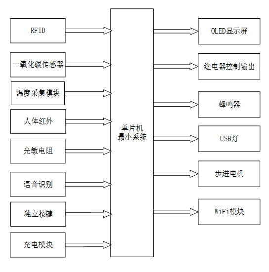 光伏供电的智能民宿控制系统设计