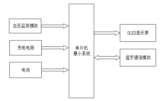 基于单片机的便携式健康监测手环模拟设计