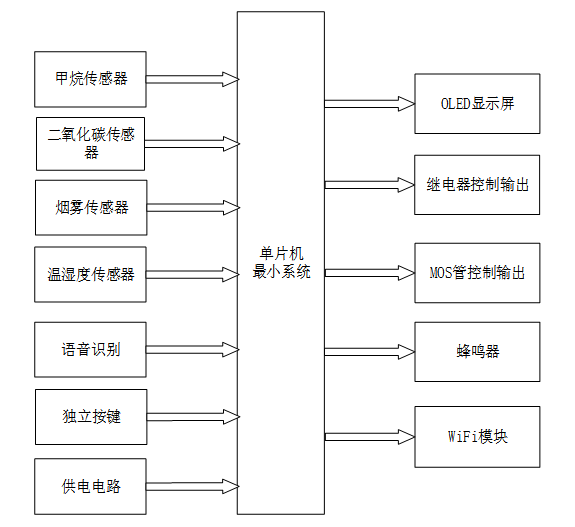 基于STM32的厨浴消防系统