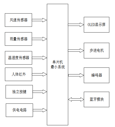 基于单片机的智能窗户系统设计