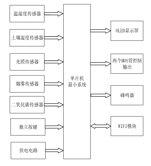 基于STM32的农业种植环境监测系统