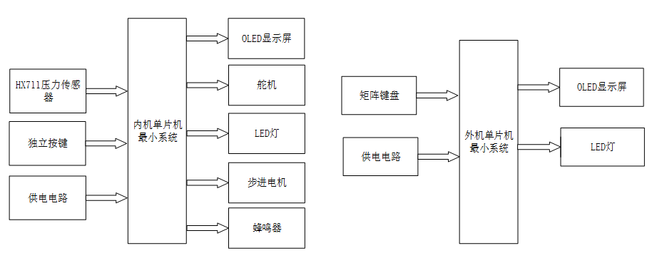 基于stm32的8层楼房电梯控制系统