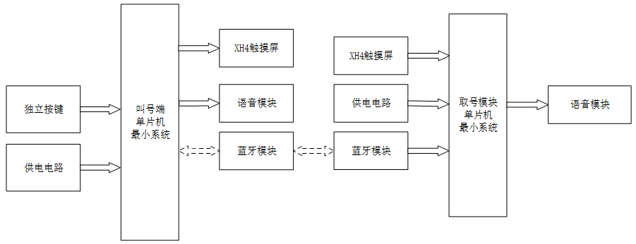 医院排队叫号系统设计与实现