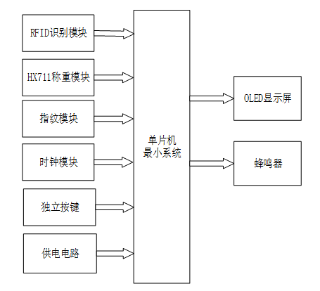 基于STM32单片机和RFID的智能仓储管理系统