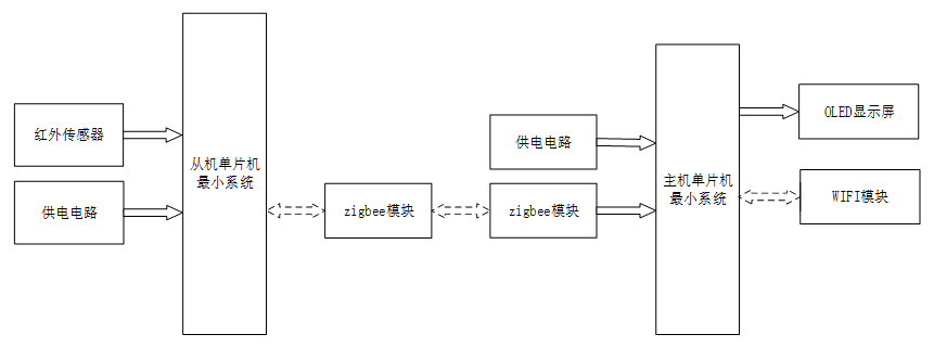 基于Zigbee的公共停车场导引系统的设计与实现