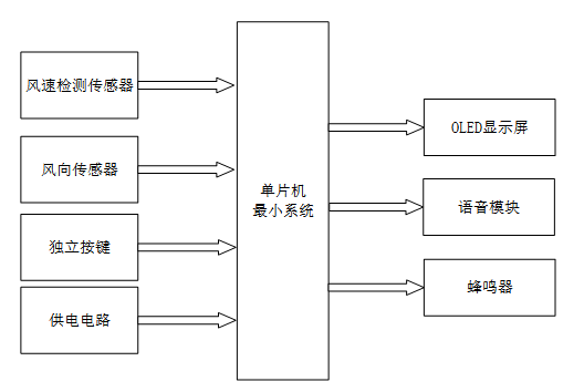 基于单片机的风速测量仪