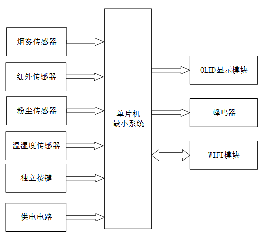 基于单片机的智能家庭安防系统设计