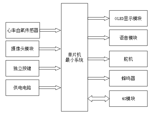 基于STM32的交互式护理床设计