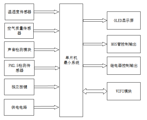基于STM32的机房新风系统设计