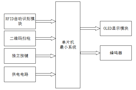 基于stm32单片机的地铁售票系统设计