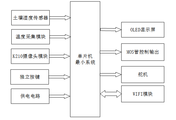 农业智能烤烟管理系统