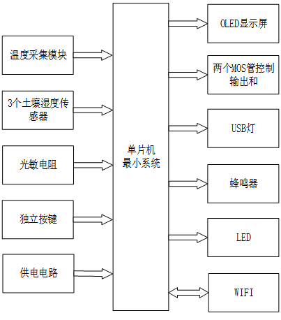 基于单片机的蔬菜大棚的温度控制系统