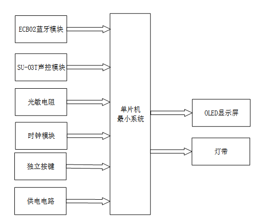 基于单片机的照明系统节电控制设计