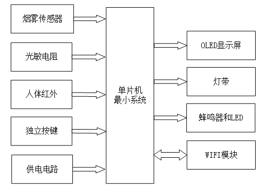 基于STM32单片机的智能照明家居设计