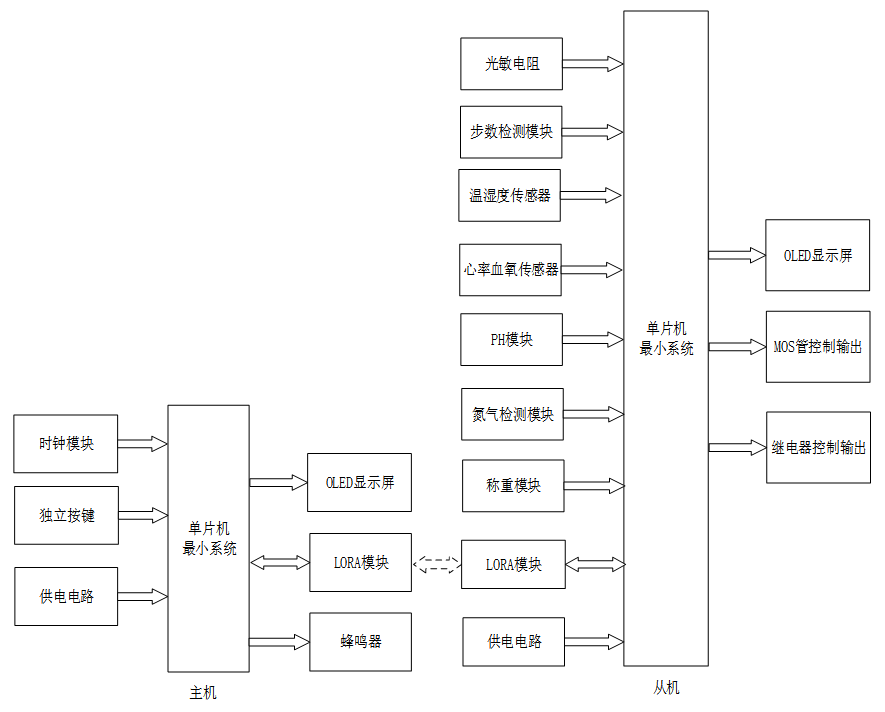 基于lora的奶牛自动喂养系统