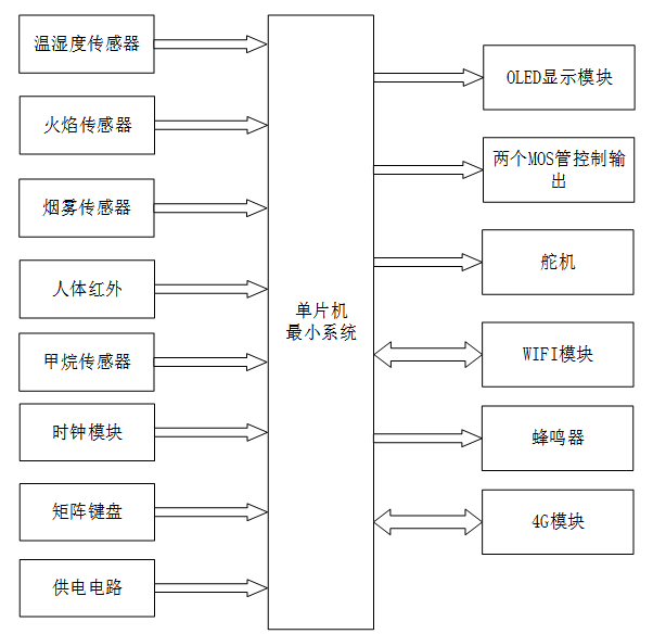 基于单片机的智能家居安防系统
