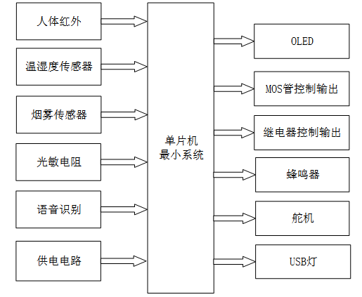 基于物联网技术的智能卧室系统设计