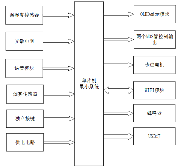基于语音控制的智能家居健康环境监测系统设计