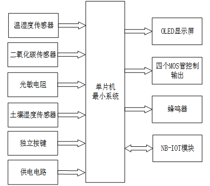 基于NB-IoT的农业大棚环境监控系统设计与实现
