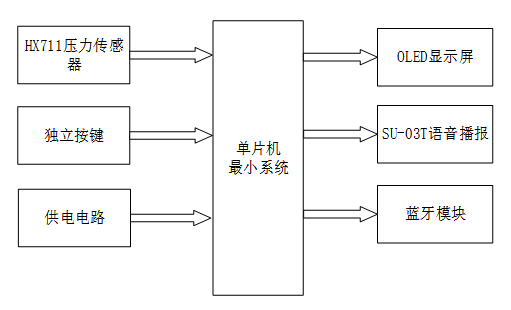 基于蓝牙连接和语音播报的智能电子秤