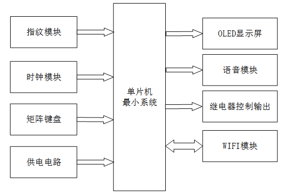 智能家庭防盗门锁控制系统