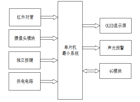 基于单片机的车辆超速系统设计