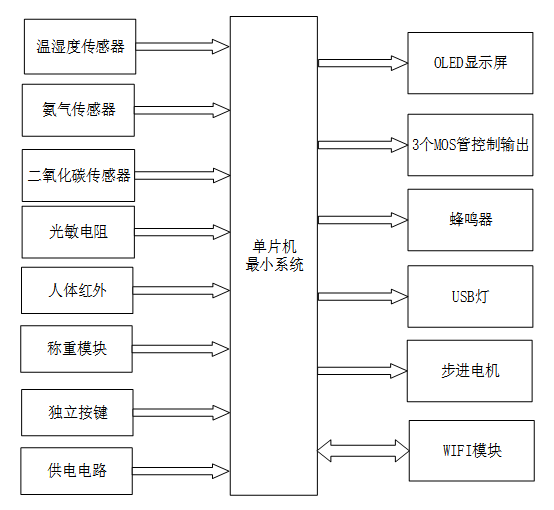 基于STM32的智慧养猪系统设计