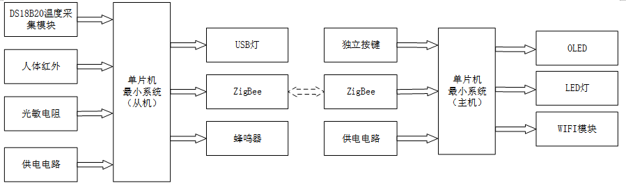 基于zigbee的智能路灯系统