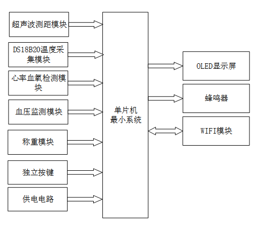 基于物联网的个人健康助手的研究与实现