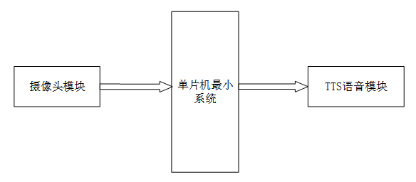 基于K210的数字仪表图像识别