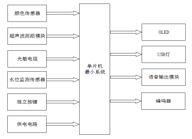 基于stm32单片机的盲人导航系统