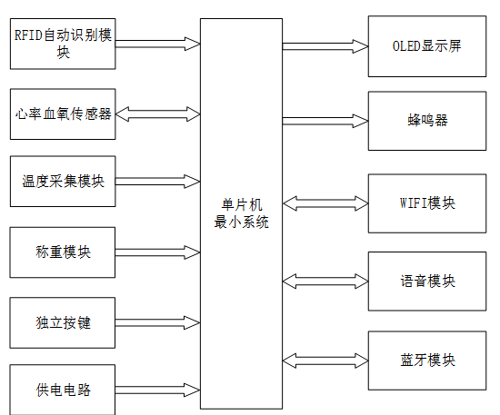 基于WiFi的急救包