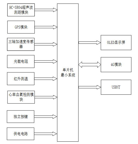 基于stm32的多功能智能骑行头盔