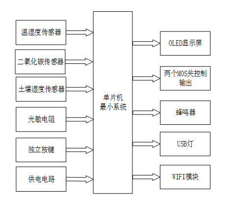 基于stm32的智能花卉养殖系统