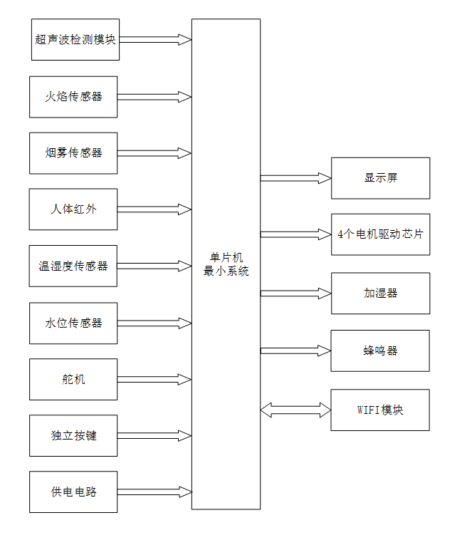 基于STM32移动加湿器安防小车设计